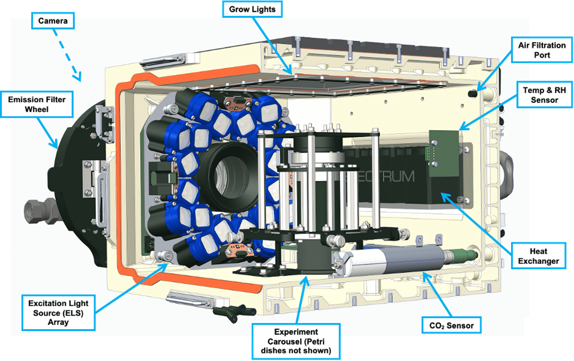 A schematic drawing of the spectrum components like the light array, emission filter wheel, camera, grow lights, CO2 sensor, air filtration unit, temperature sensor and heat exchanger