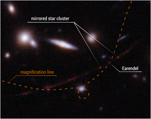 background galaxies, a faint, red arc holds 3 bright dots, the center one is Earendel