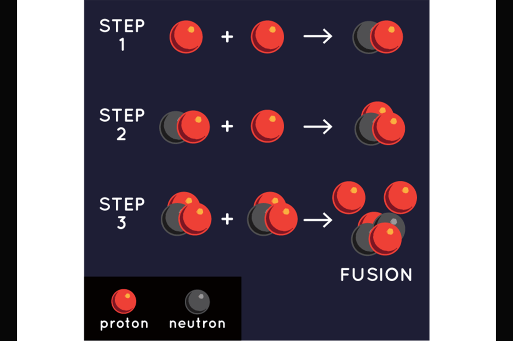 The core is the central region where nuclear reactions consume hydrogen to form helium. These reactions release the energy that ultimately leaves the surface as visible light.