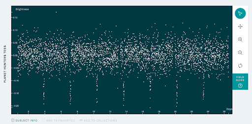 This data visualization is presented as white text on a blue-green background. The Y axis is labeled “Brightness” and has numbers from 1 at the top down to -40 at the bottom. The X axis is labeled “Days” and is numbered 1 to 26 from left to right. The light curve itself is made from a series of light readings, each represented by a dot. The majority of dots appear right around the “0” reading on the brightness axis. There are seven places in the graph where the brightness drops down to nearly -40. These drops occur regularly through time. These dips in light strength and their regularity indicate the possible orbit of a planet or two.